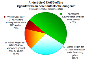 Umfrage-Auswertung: Ändert die GTX970-Affäre irgendetwas an den Kaufentscheidungen?